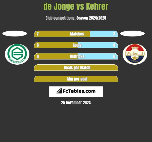 de Jonge vs Kehrer h2h player stats