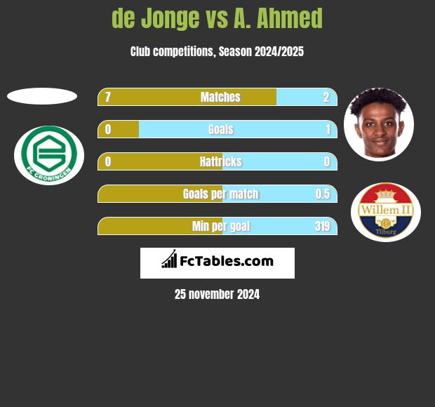 de Jonge vs A. Ahmed h2h player stats