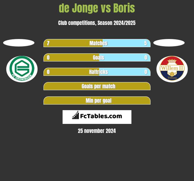 de Jonge vs Boris h2h player stats