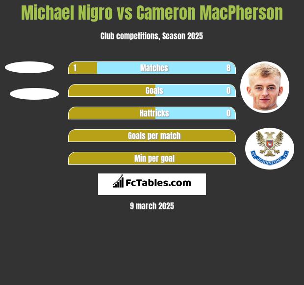 Michael Nigro vs Cameron MacPherson h2h player stats