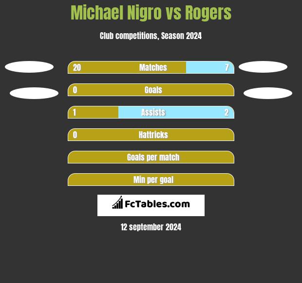 Michael Nigro vs Rogers h2h player stats