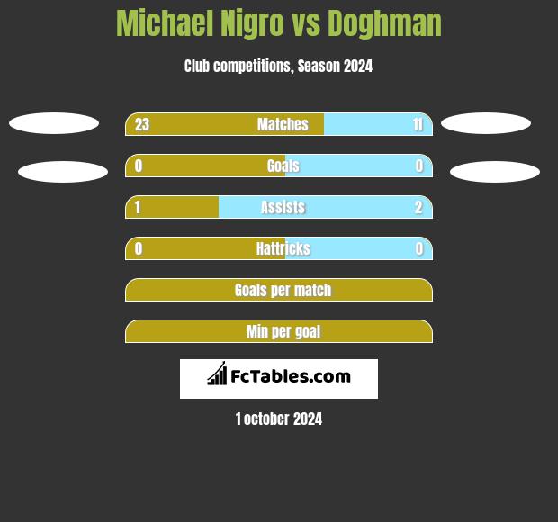 Michael Nigro vs Doghman h2h player stats