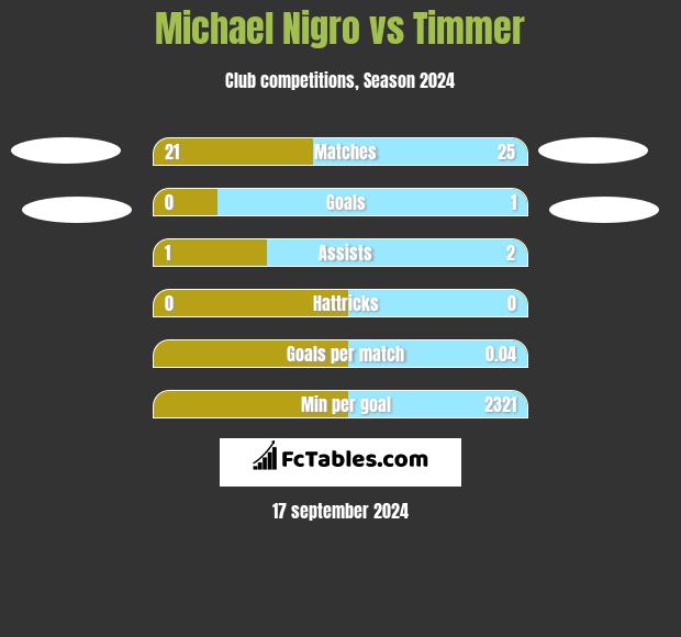 Michael Nigro vs Timmer h2h player stats