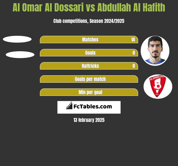 Al Omar Al Dossari vs Abdullah Al Hafith h2h player stats