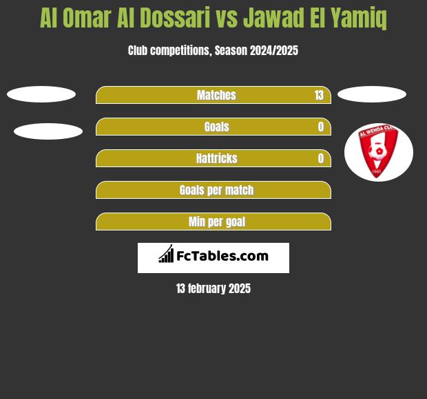 Al Omar Al Dossari vs Jawad El Yamiq h2h player stats