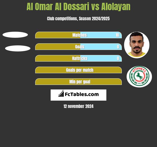 Al Omar Al Dossari vs Alolayan h2h player stats