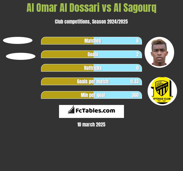 Al Omar Al Dossari vs Al Sagourq h2h player stats