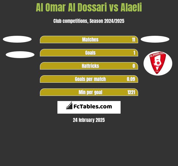 Al Omar Al Dossari vs Alaeli h2h player stats