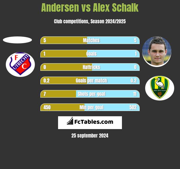 Andersen vs Alex Schalk h2h player stats