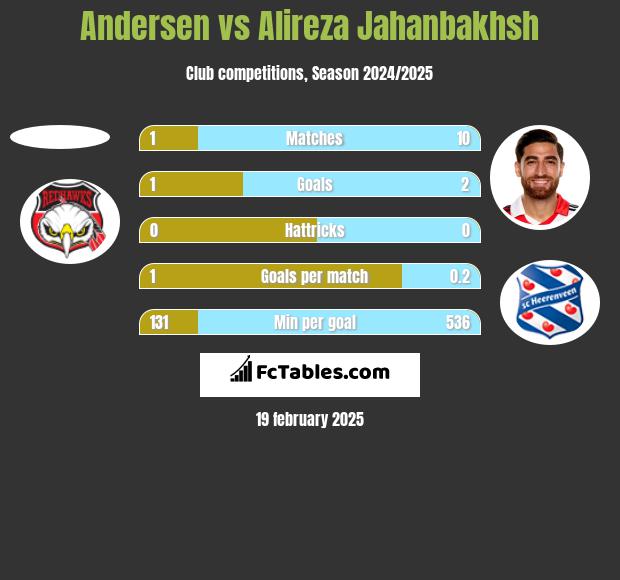 Andersen vs Alireza Jahanbakhsh h2h player stats