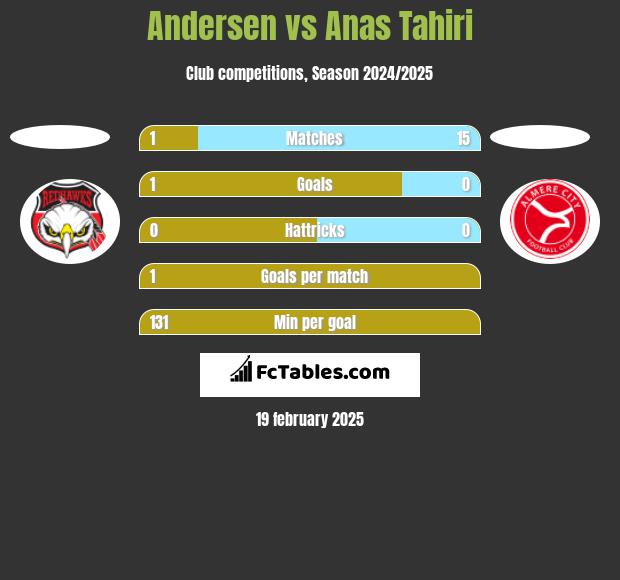 Andersen vs Anas Tahiri h2h player stats