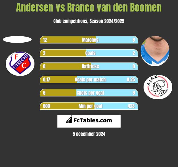 Andersen vs Branco van den Boomen h2h player stats