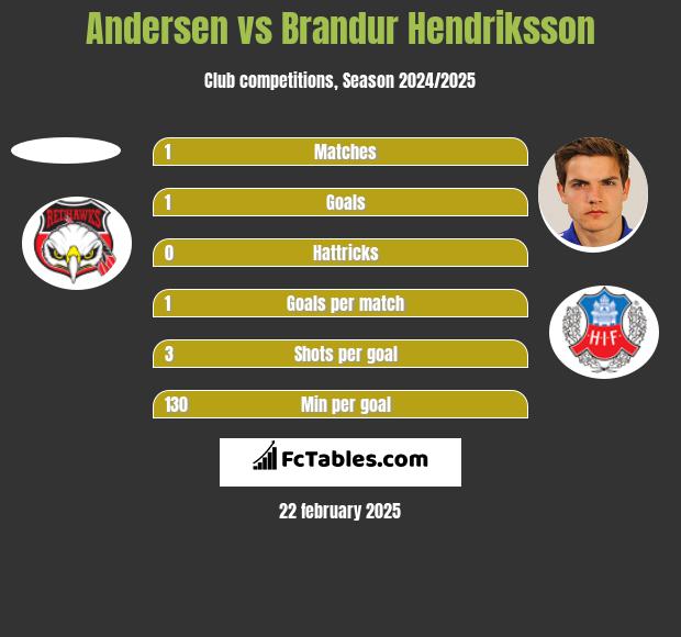 Andersen vs Brandur Hendriksson h2h player stats