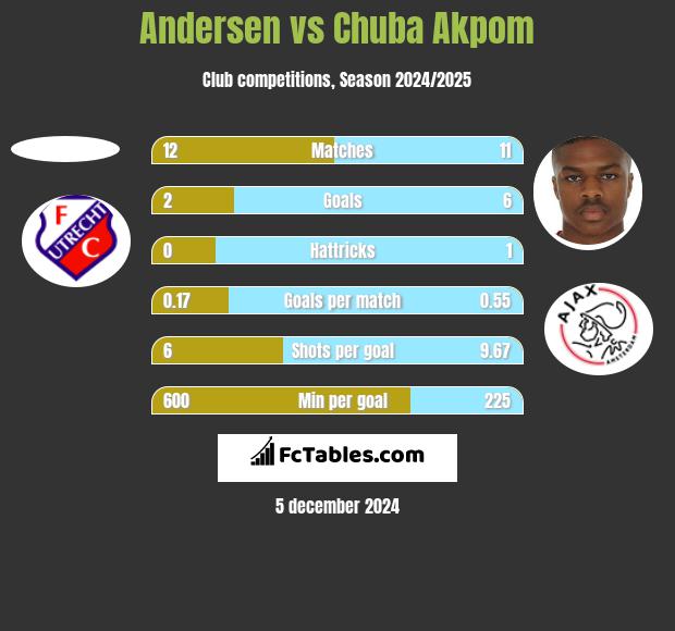 Andersen vs Chuba Akpom h2h player stats