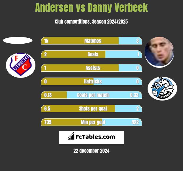 Andersen vs Danny Verbeek h2h player stats