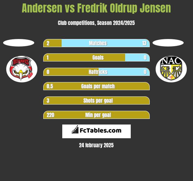 Andersen vs Fredrik Oldrup Jensen h2h player stats