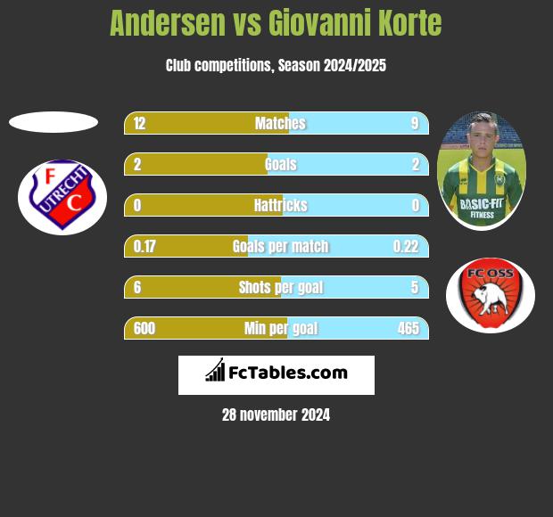 Andersen vs Giovanni Korte h2h player stats