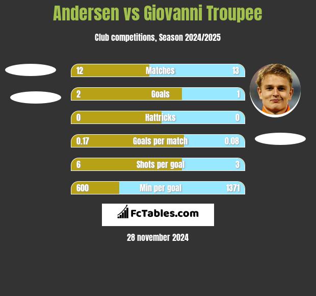 Andersen vs Giovanni Troupee h2h player stats