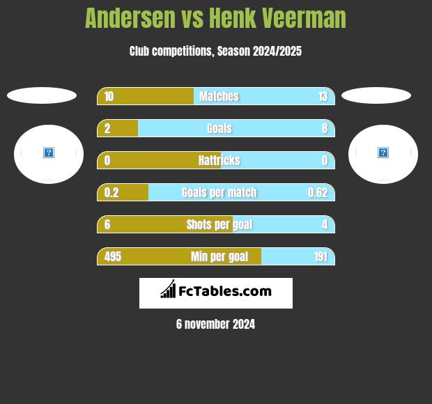 Andersen vs Henk Veerman h2h player stats