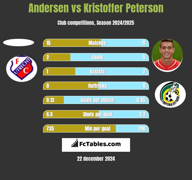 Andersen vs Kristoffer Peterson h2h player stats