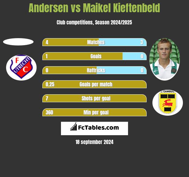 Andersen vs Maikel Kieftenbeld h2h player stats