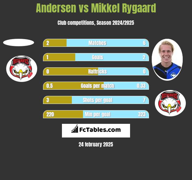 Andersen vs Mikkel Rygaard h2h player stats