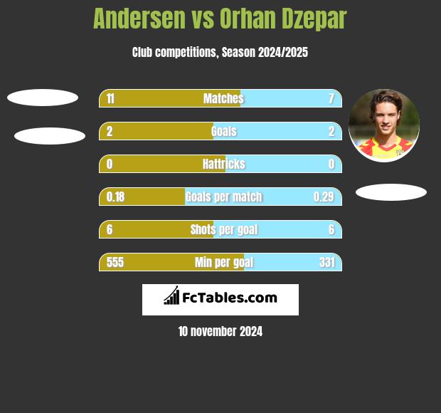 Andersen vs Orhan Dzepar h2h player stats