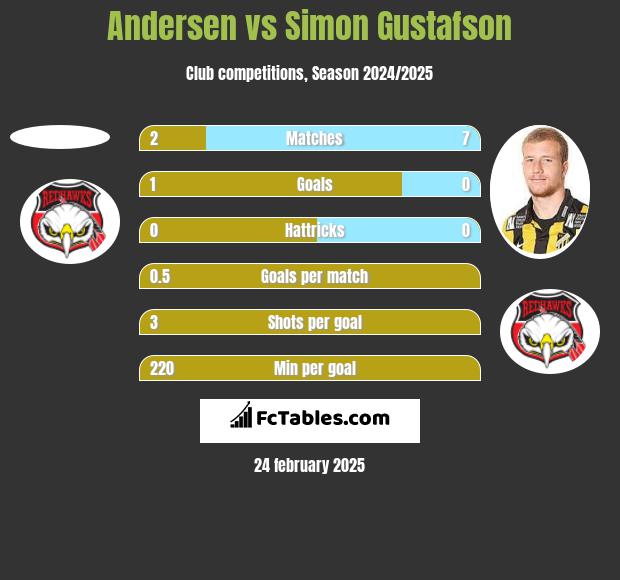 Andersen vs Simon Gustafson h2h player stats