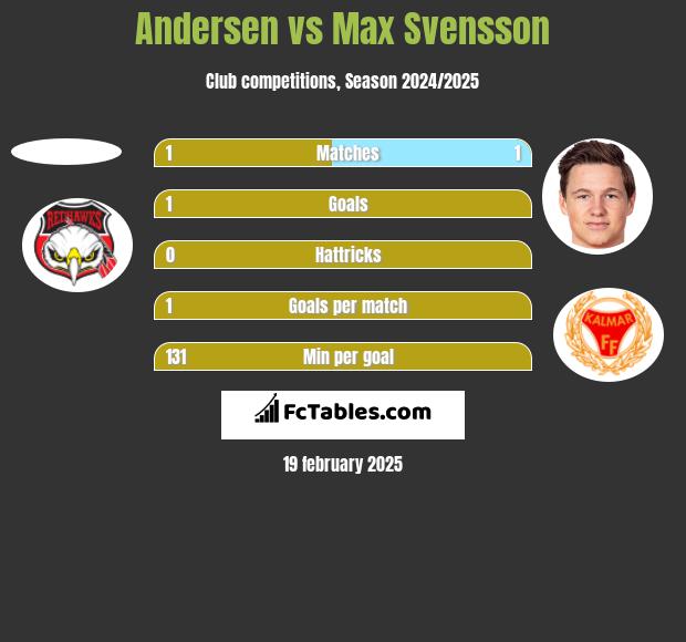 Andersen vs Max Svensson h2h player stats