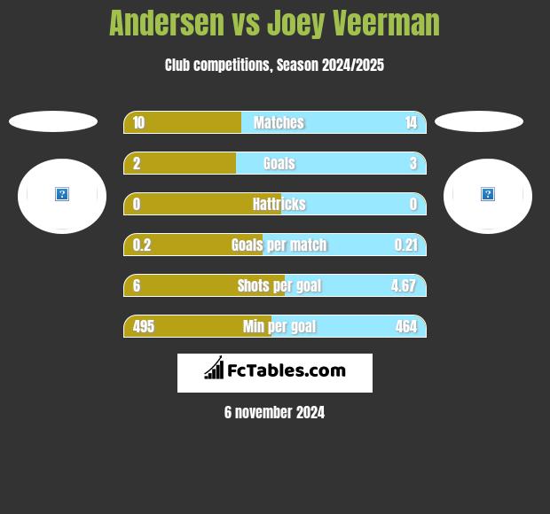 Andersen vs Joey Veerman h2h player stats