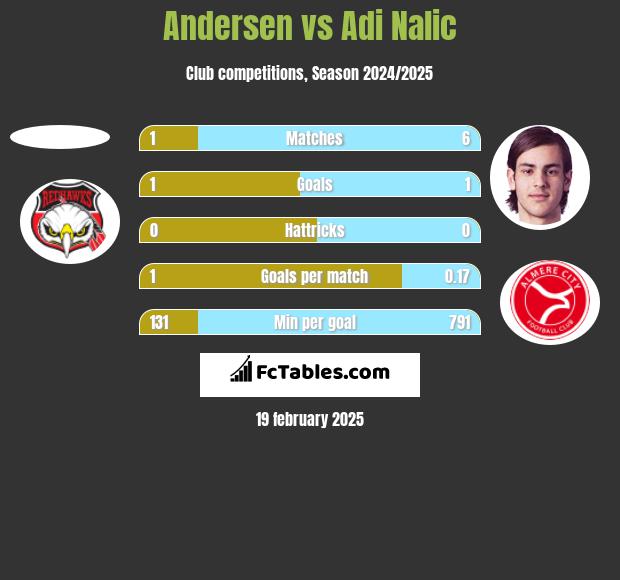 Andersen vs Adi Nalic h2h player stats