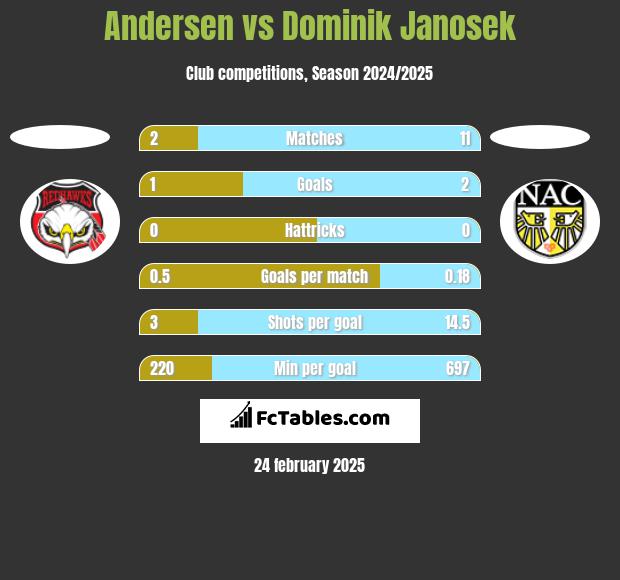 Andersen vs Dominik Janosek h2h player stats