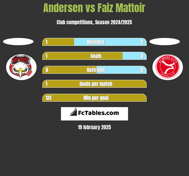 Andersen vs Faiz Mattoir h2h player stats