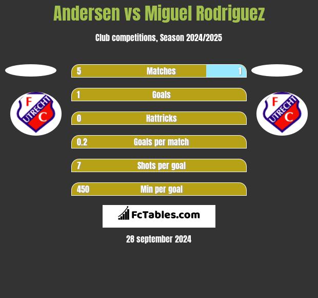 Andersen vs Miguel Rodriguez h2h player stats