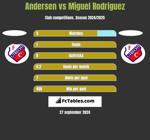 Andersen vs Miguel Rodriguez h2h player stats