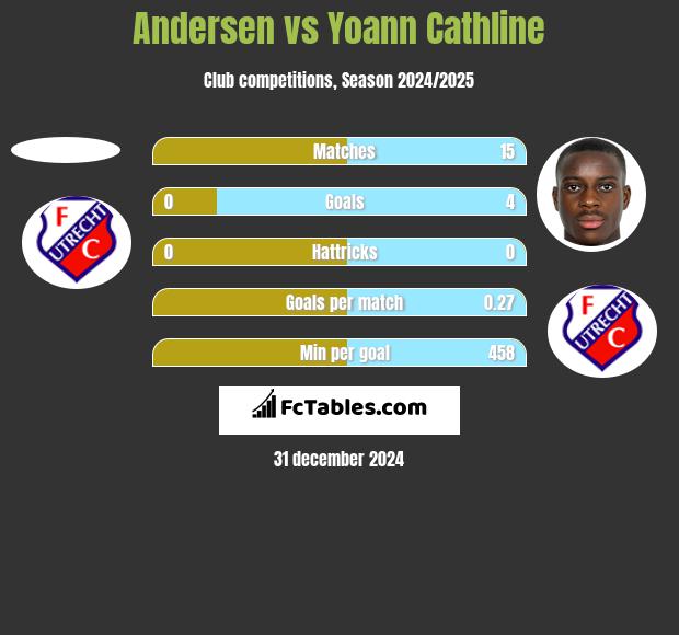 Andersen vs Yoann Cathline h2h player stats