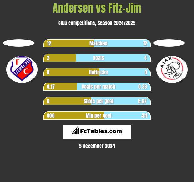 Andersen vs Fitz-Jim h2h player stats