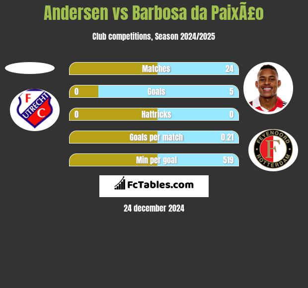 Andersen vs Barbosa da PaixÃ£o h2h player stats