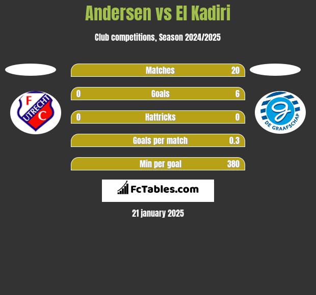 Andersen vs El Kadiri h2h player stats