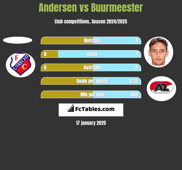 Andersen vs Buurmeester h2h player stats