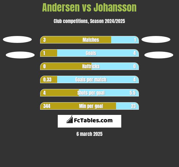 Andersen vs Johansson h2h player stats