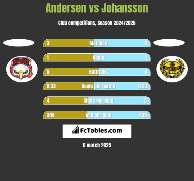 Andersen vs Johansson h2h player stats