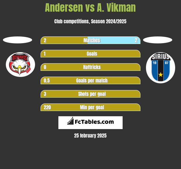 Andersen vs A. Vikman h2h player stats