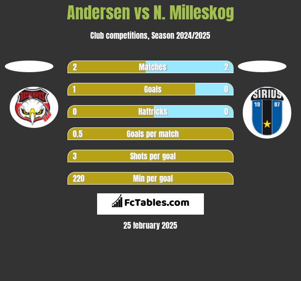 Andersen vs N. Milleskog h2h player stats