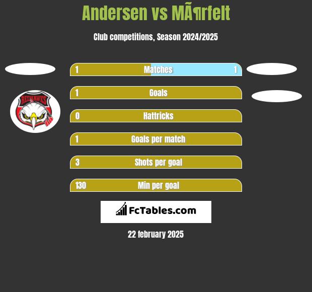 Andersen vs MÃ¶rfelt h2h player stats