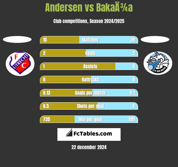 Andersen vs BakaÄ¾a h2h player stats