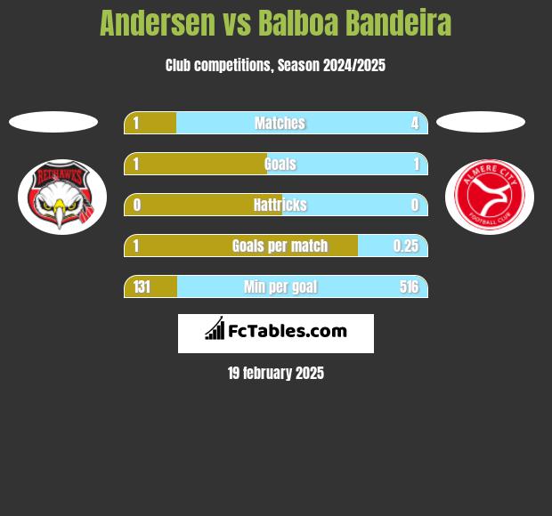 Andersen vs Balboa Bandeira h2h player stats