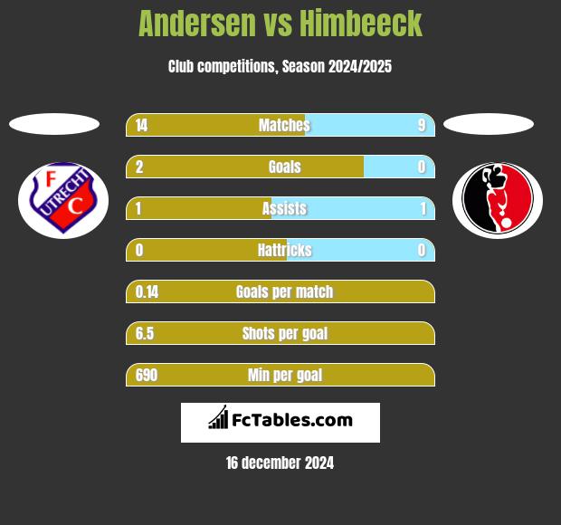 Andersen vs Himbeeck h2h player stats