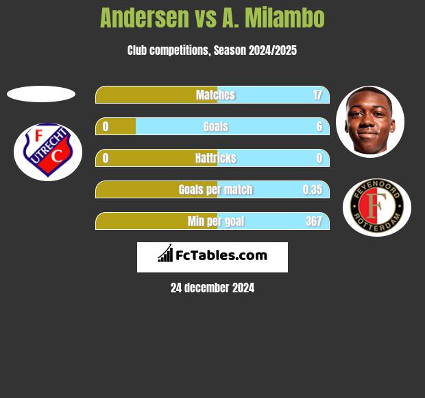 Andersen vs A. Milambo h2h player stats