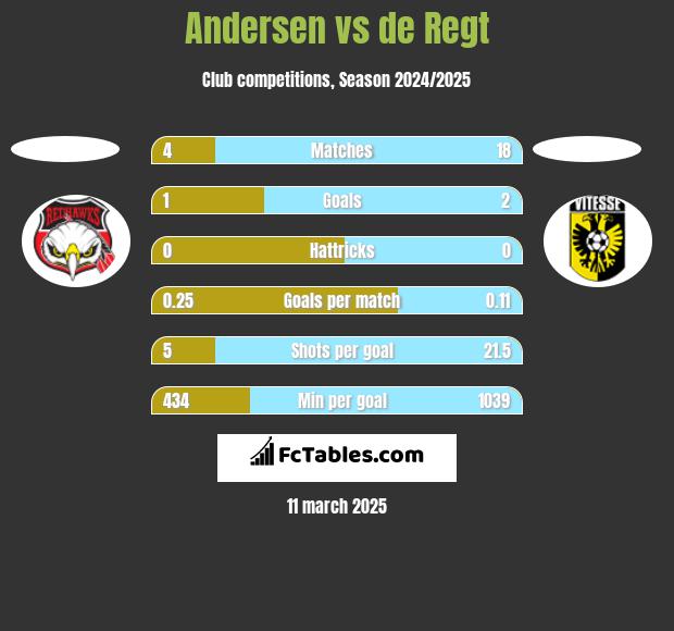 Andersen vs de Regt h2h player stats